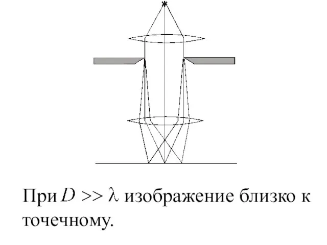 При изображение близко к точечному.