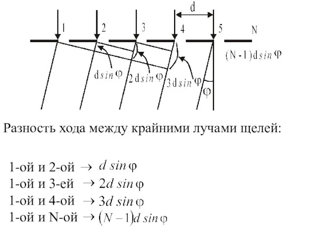 Разность хода между крайними лучами щелей: 1-ой и 2-ой 1-ой и 3-ей