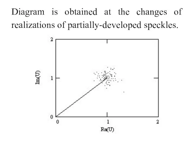 Diagram is obtained at the changes of realizations of partially-developed speckles.