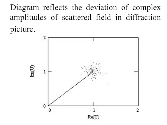 Diagram reflects the deviation of complex amplitudes of scattered field in diffraction picture.