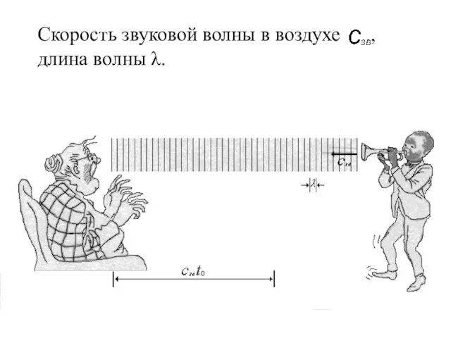 Скорость звуковой волны в воздухе , длина волны λ.