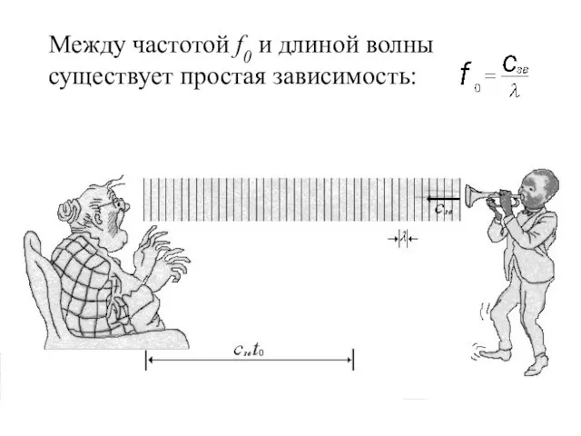 Между частотой f0 и длиной волны существует простая зависимость: