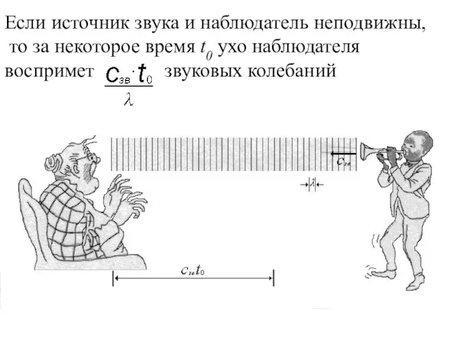 Если источник звука и наблюдатель неподвижны, то за некоторое время t0 ухо наблюдателя воспримет звуковых колебаний