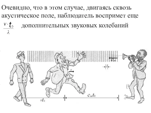 Очевидно, что в этом случае, двигаясь сквозь акустическое поле, наблюдатель воспримет еще дополнительных звуковых колебаний