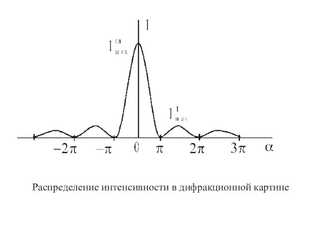 Распределение интенсивности в дифракционной картине