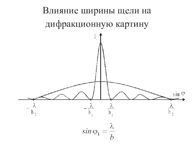 Влияние ширины щели на дифракционную картину