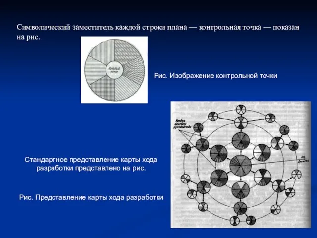 Стандартное представление карты хода разработки представлено на рис. Символический заместитель каждой строки