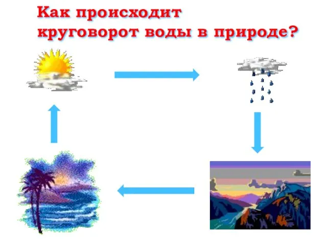 Как происходит круговорот воды в природе?