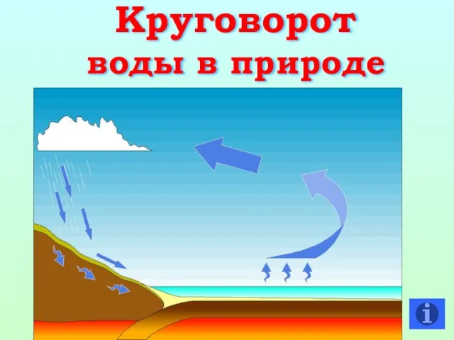 Круговорот воды в природе