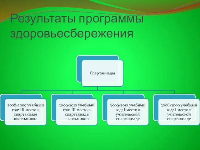 Результаты программы здоровьесбережения