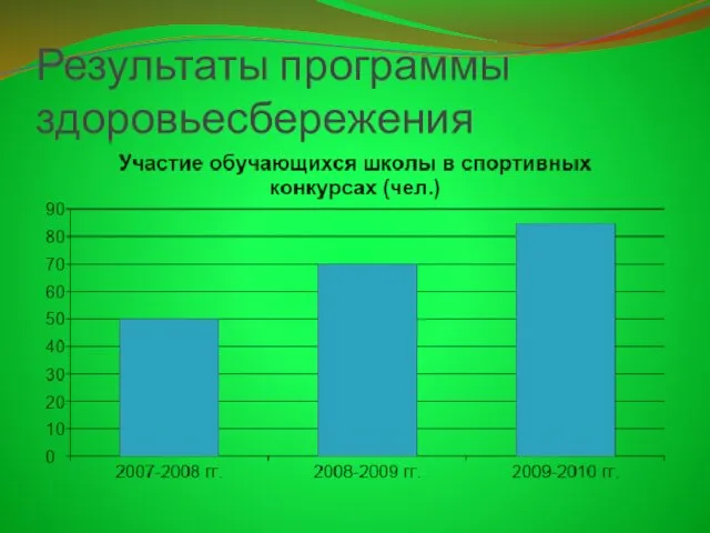 Результаты программы здоровьесбережения