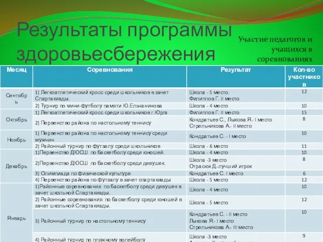 Результаты программы здоровьесбережения Участие педагогов и учащихся в соревнованиях