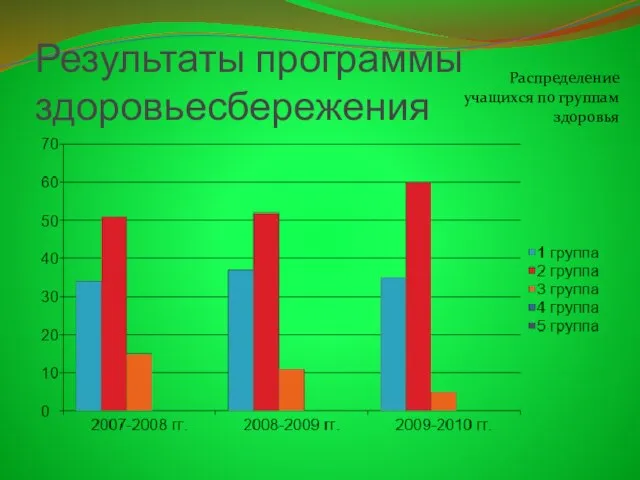 Результаты программы здоровьесбережения Распределение учащихся по группам здоровья