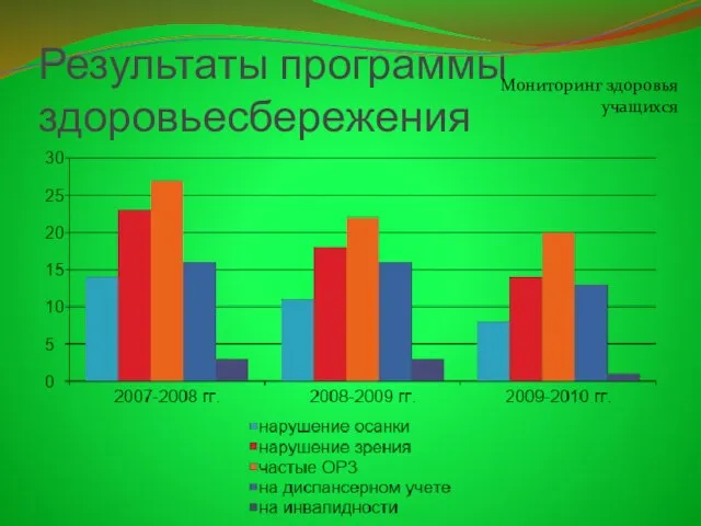 Результаты программы здоровьесбережения Мониторинг здоровья учащихся