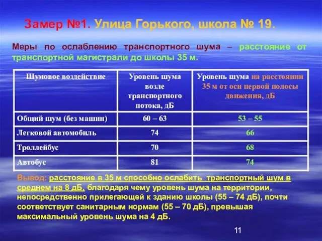 Замер №1. Улица Горького, школа № 19. Меры по ослаблению транспортного шума