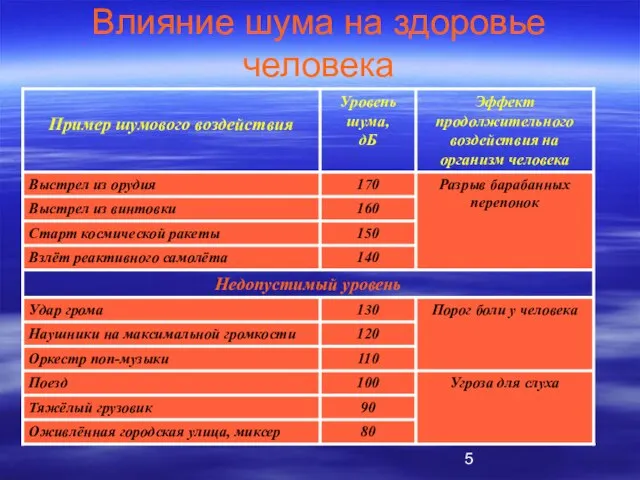 Влияние шума на здоровье человека