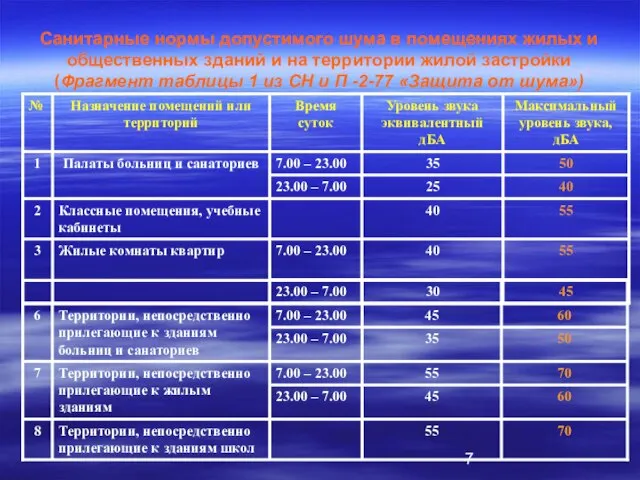 Санитарные нормы допустимого шума в помещениях жилых и общественных зданий и на