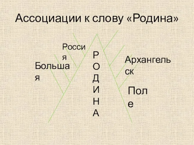 Ассоциации к слову «Родина» Р О Д И Н А Россия Архангельск Большая Поле