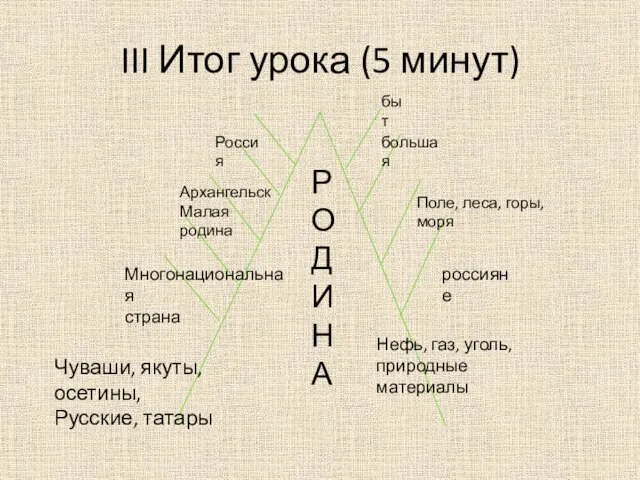 III Итог урока (5 минут) Р О Д И Н А большая