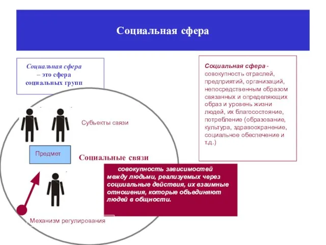 Социальная сфера Социальная сфера – это сфера социальных групп Социальная сфера -