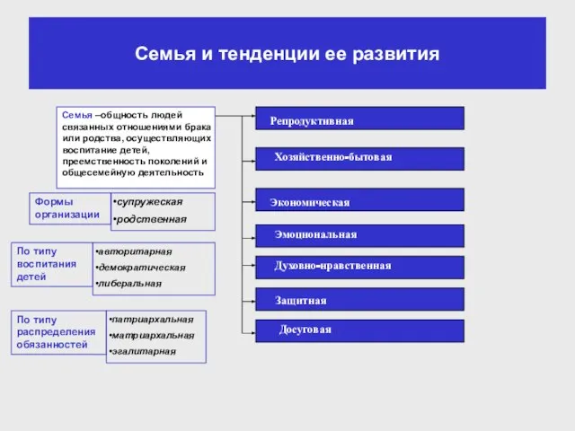 Семья и тенденции ее развития Семья –общность людей связанных отношениями брака или