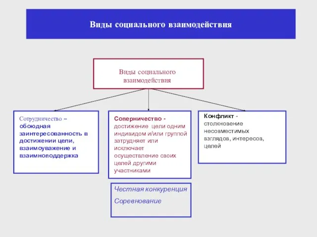 Виды социального взаимодействия Виды социального взаимодействия Сотрудничество – обоюдная заинтересованность в достижении