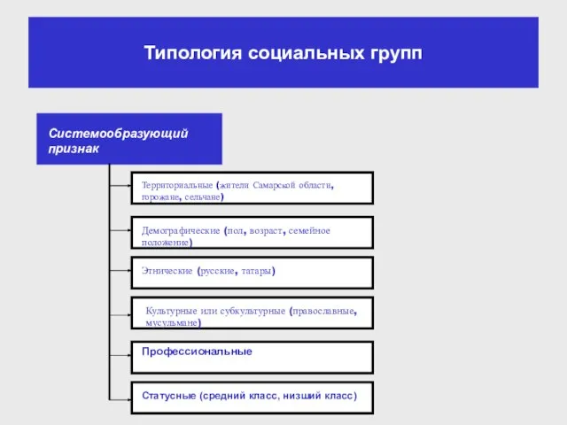 Типология социальных групп Территориальные (жители Самарской области, горожане, сельчане) Демографические (пол, возраст,