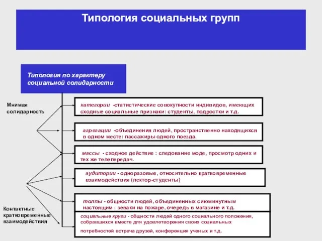 Типология социальных групп категории -статистические совокупности индивидов, имеющих сходные социальные признаки: студенты,