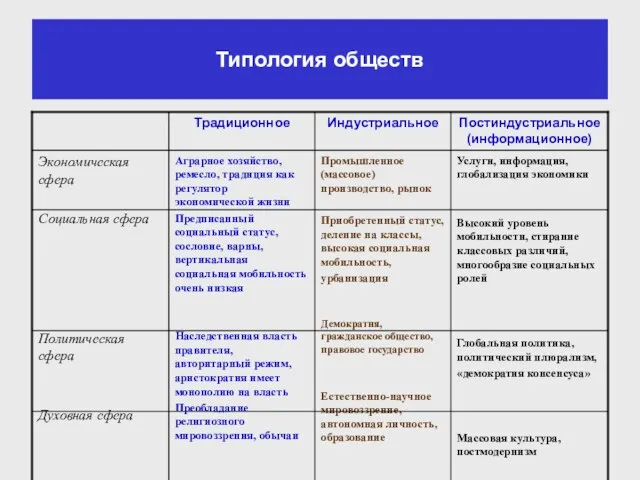 Типология обществ