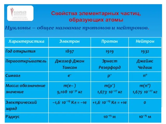 Нуклоны – общее название протонов и нейтронов. Свойства элементарных частиц, образующих атомы