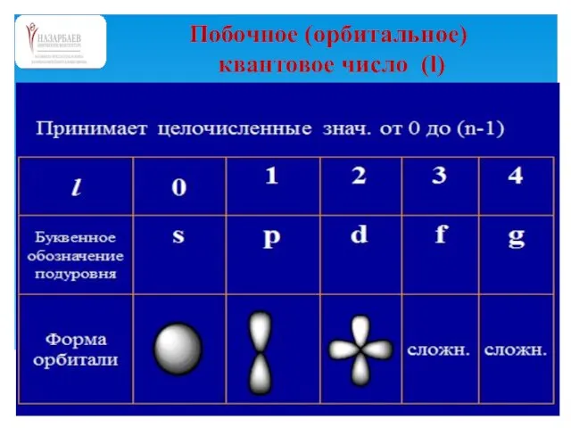 Побочное (орбитальное) квантовое число (l)