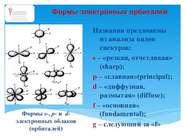 Формы электронных орбиталей Названия предложены из анализа видов спектров: s – «резкая,