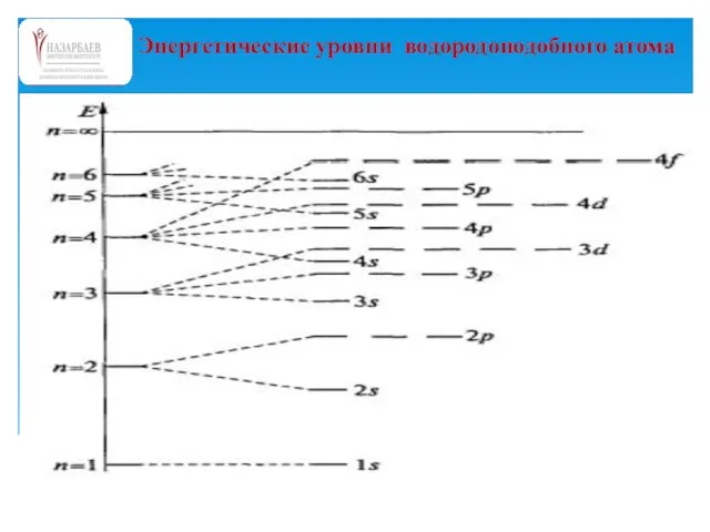 Энергетические уровни водородоподобного атома