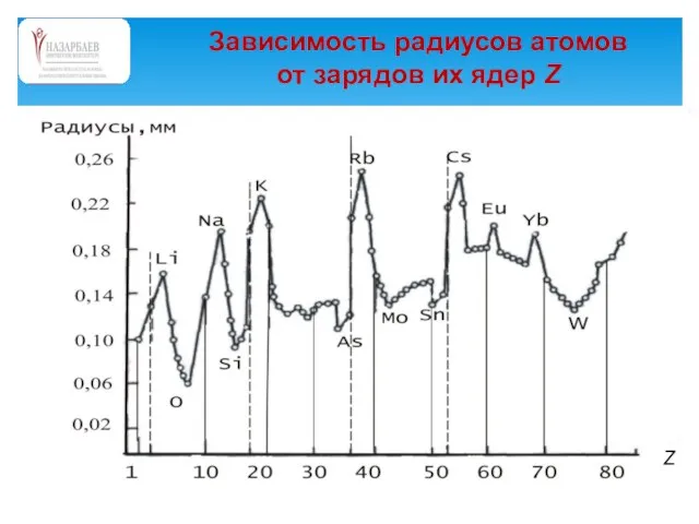 Зависимость радиусов атомов от зарядов их ядер Z