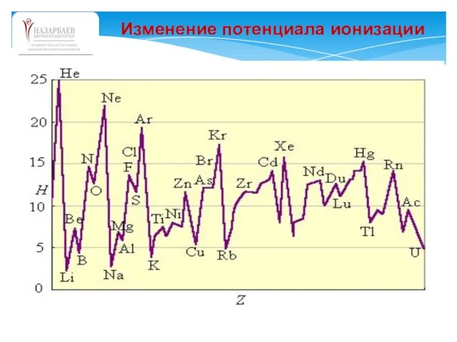 Изменение потенциала ионизации