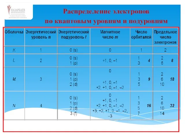 Распределение электронов по квантовым уровням и подуровням