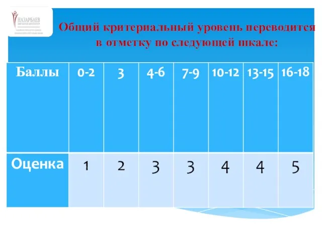 Общий критериальный уровень переводится в отметку по следующей шкале: