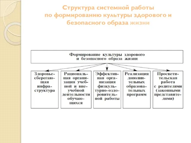 Структура системной работы по формированию культуры здорового и безопасного образа жизни