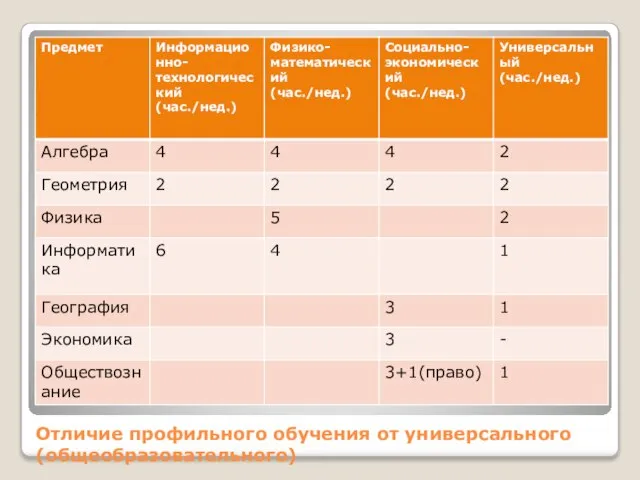 Отличие профильного обучения от универсального (общеобразовательного)