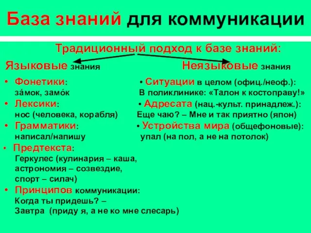 База знаний для коммуникации Традиционный подход к базе знаний: Языковые знания Неязыковые