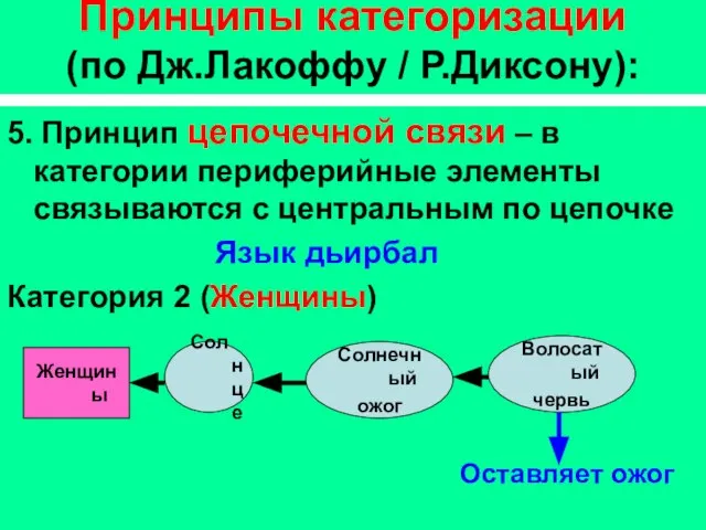 Принципы категоризации (по Дж.Лакоффу / Р.Диксону): 5. Принцип цепочечной связи – в