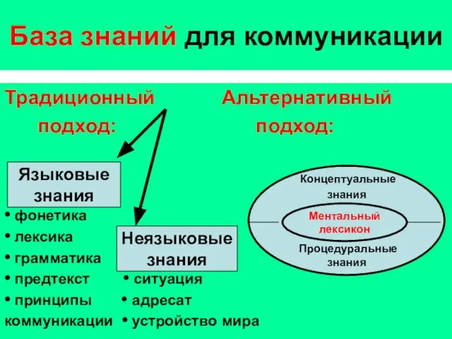 База знаний для коммуникации Традиционный Альтернативный подход: подход: • фонетика • лексика