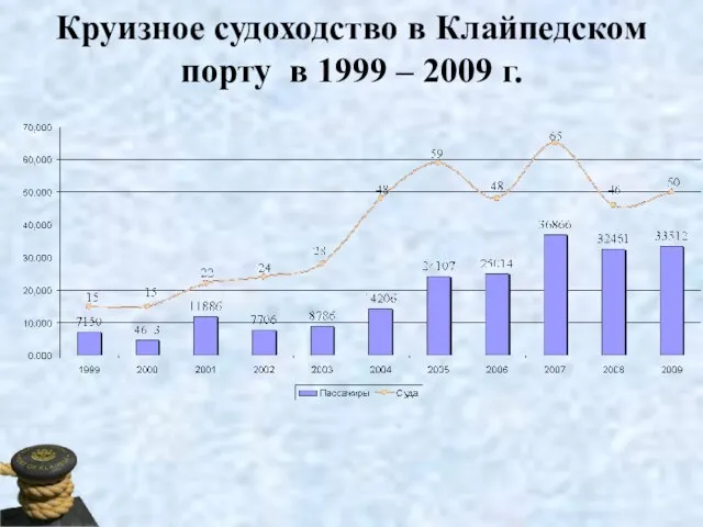 Круизное судоходство в Клайпедском порту в 1999 – 2009 г.