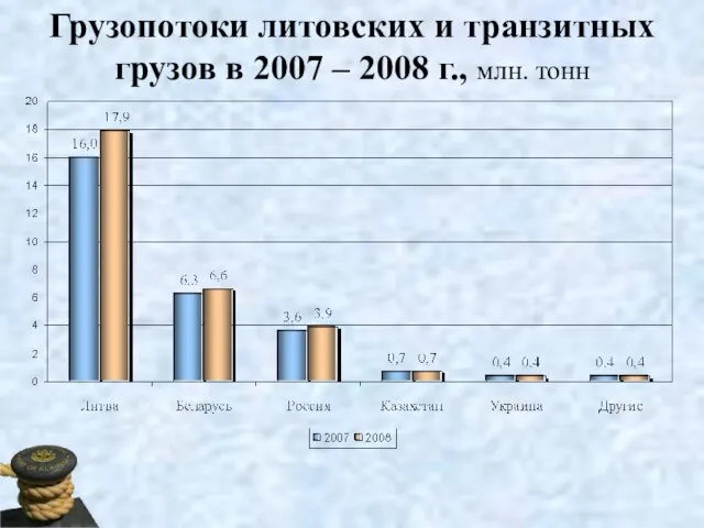 Грузопотоки литовских и транзитных грузов в 2007 – 2008 г., млн. тонн