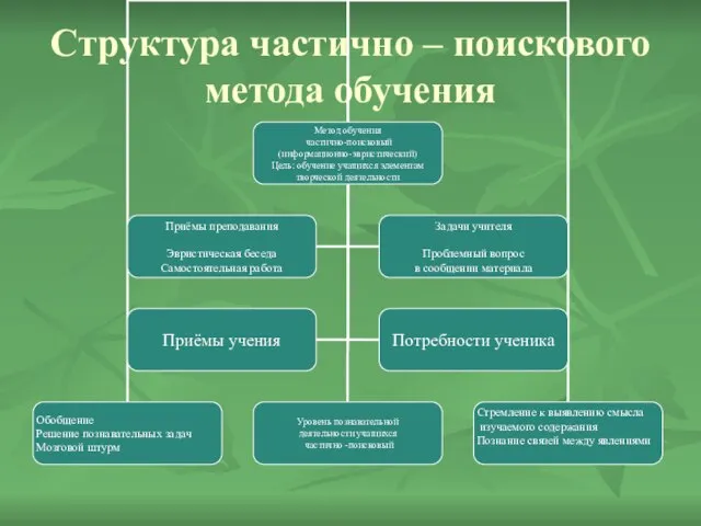 Структура частично – поискового метода обучения