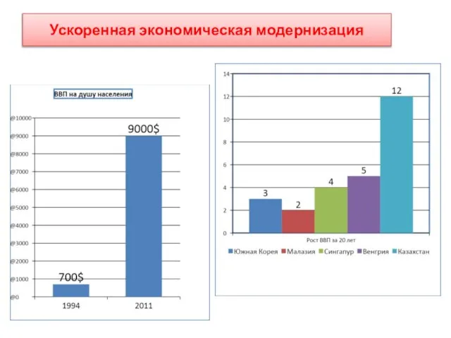 Ускоренная экономическая модернизация