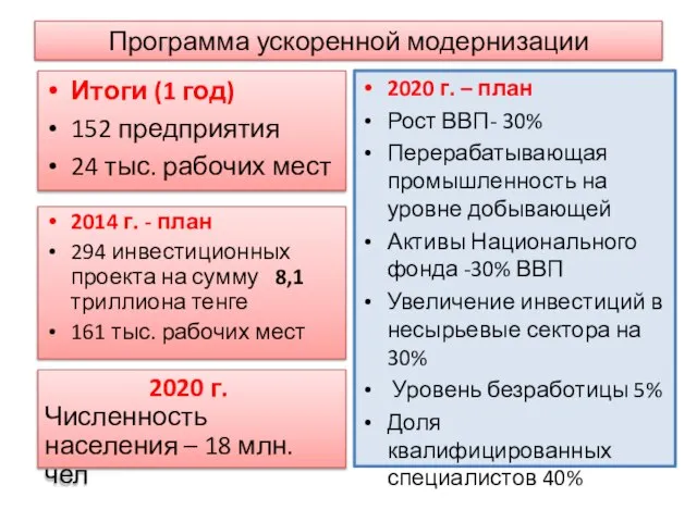 Программа ускоренной модернизации Итоги (1 год) 152 предприятия 24 тыс. рабочих мест