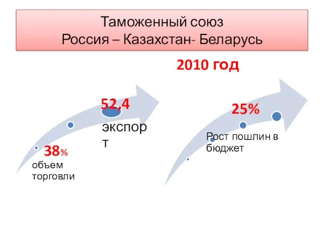 Таможенный союз Россия – Казахстан- Беларусь