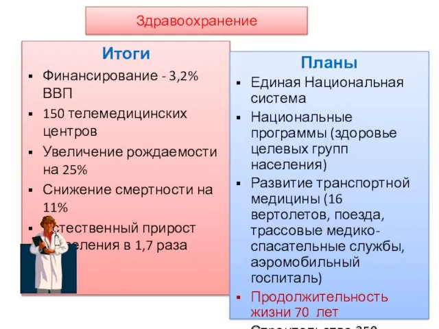 Здравоохранение Итоги Финансирование - 3,2% ВВП 150 телемедицинских центров Увеличение рождаемости на