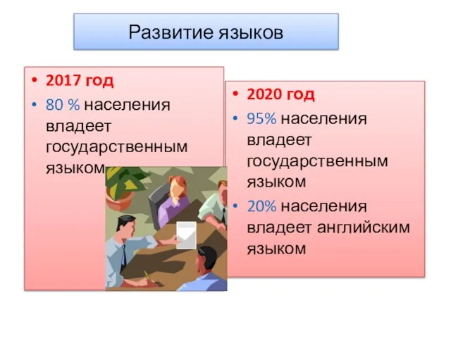 Развитие языков 2017 год 80 % населения владеет государственным языком 2020 год